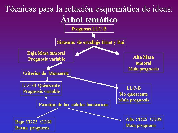 Técnicas para la relación esquemática de ideas: Árbol temático Prognosis LLC-B Sistemas de estadiaje