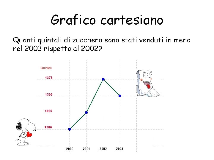 Grafico cartesiano Quanti quintali di zucchero sono stati venduti in meno nel 2003 rispetto