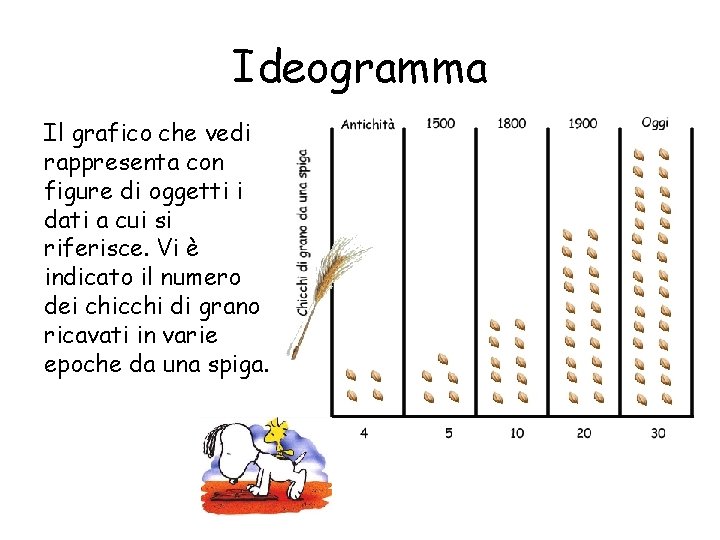 Ideogramma Il grafico che vedi rappresenta con figure di oggetti i dati a cui