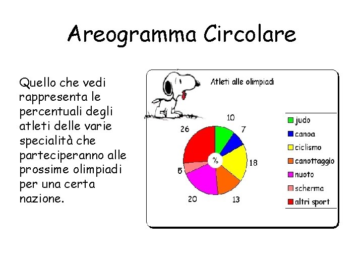 Areogramma Circolare Quello che vedi rappresenta le percentuali degli atleti delle varie specialità che