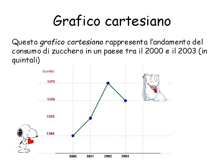 Grafico cartesiano Questo grafico cartesiano rappresenta l’andamento del consumo di zucchero in un paese