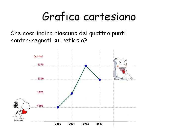 Grafico cartesiano Che cosa indica ciascuno dei quattro punti contrassegnati sul reticolo? 