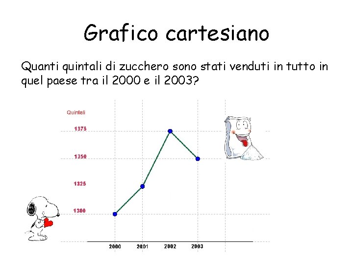 Grafico cartesiano Quanti quintali di zucchero sono stati venduti in tutto in quel paese