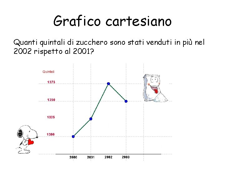 Grafico cartesiano Quanti quintali di zucchero sono stati venduti in più nel 2002 rispetto Grafico cartesiano Quanti quintali di zucchero sono stati venduti in più nel 2002 rispetto
