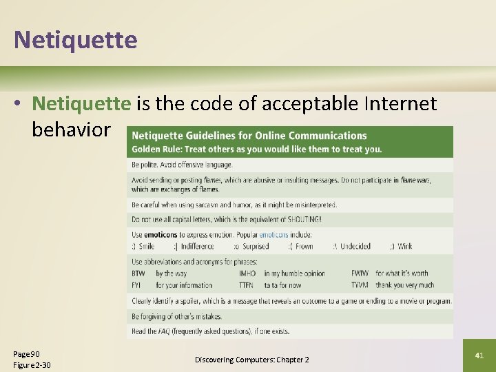 Netiquette • Netiquette is the code of acceptable Internet behavior Page 90 Figure 2 Netiquette • Netiquette is the code of acceptable Internet behavior Page 90 Figure 2