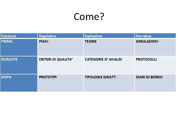 Come? Funzione PRIMA Regolativa PIANI Esplicativa TEORIE Narrativa SIMULAZIONI DURANTE CRITERI DI QUALITA’ CATEGORIE