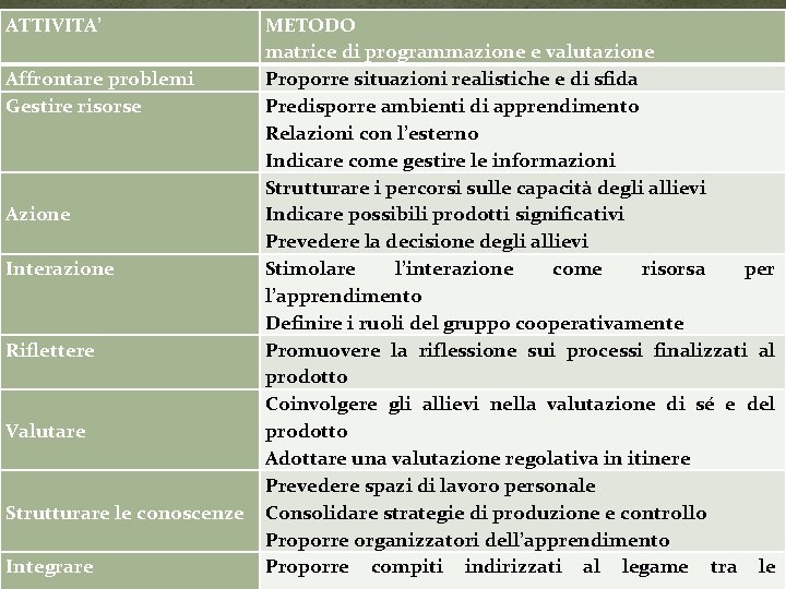 ATTIVITA’ Affrontare problemi Gestire risorse Azione Interazione Riflettere Valutare Strutturare le conoscenze Integrare METODO