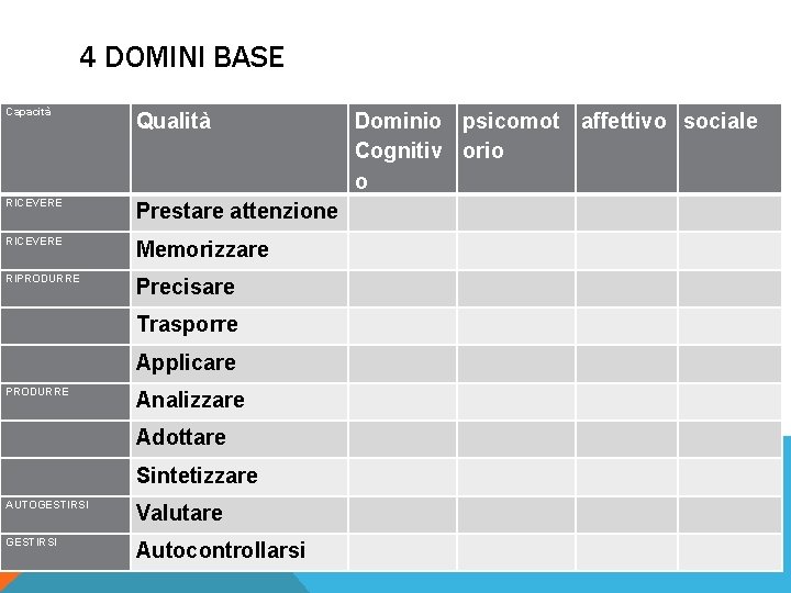 4 DOMINI BASE Capacità RICEVERE Qualità Dominio psicomot affettivo sociale Cognitiv orio o Prestare