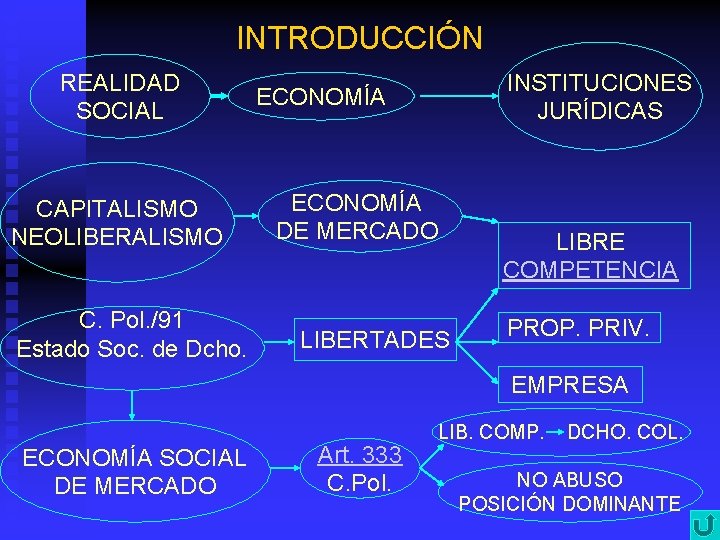 INTRODUCCIÓN REALIDAD SOCIAL CAPITALISMO NEOLIBERALISMO C. Pol. /91 Estado Soc. de Dcho. INSTITUCIONES JURÍDICAS