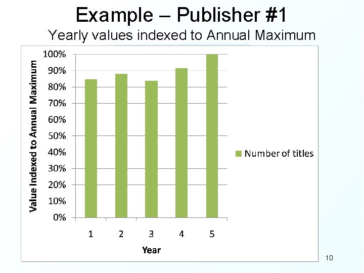 Example – Publisher #1 Yearly values indexed to Annual Maximum 10 
