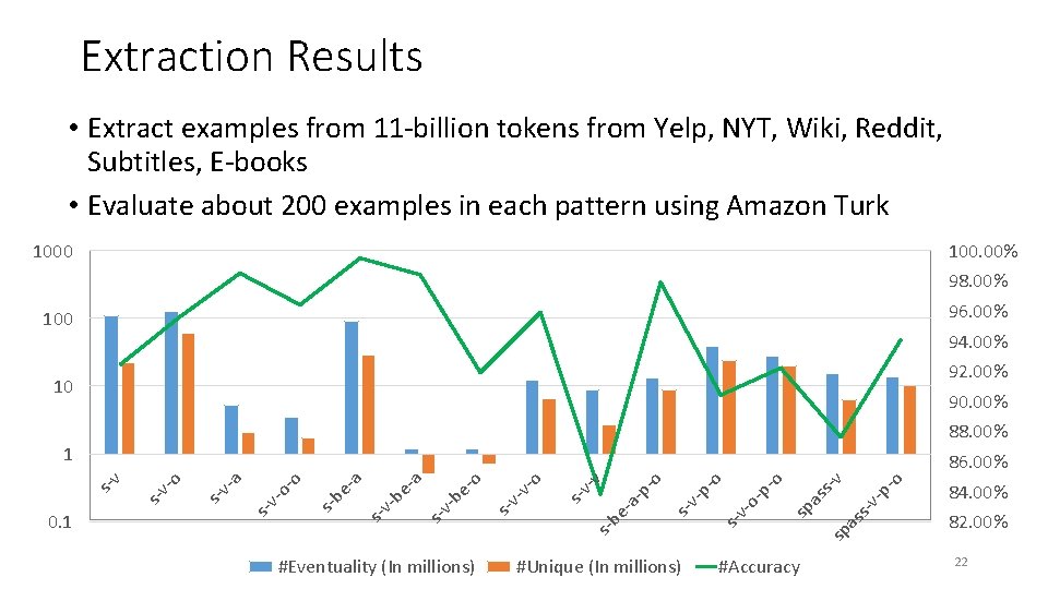 Extraction Results • Extract examples from 11 -billion tokens from Yelp, NYT, Wiki, Reddit,