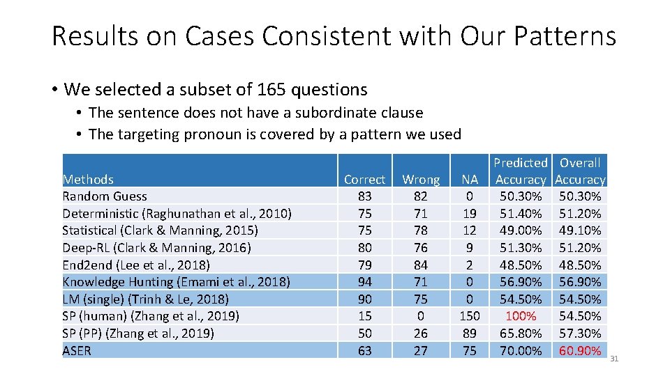 Results on Cases Consistent with Our Patterns • We selected a subset of 165