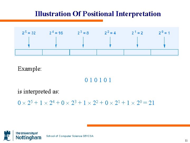 Illustration Of Positional Interpretation Example: 010101 is interpreted as: 0 ´ 25 + 1