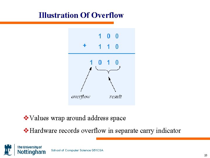 Illustration Of Overflow v. Values wrap around address space v. Hardware records overflow in