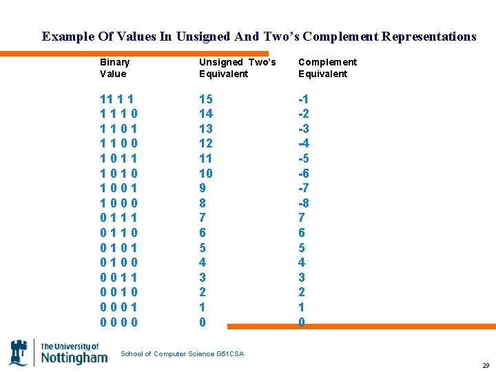 Example Of Values In Unsigned And Two’s Complement Representations Binary Value Unsigned Two’s Equivalent