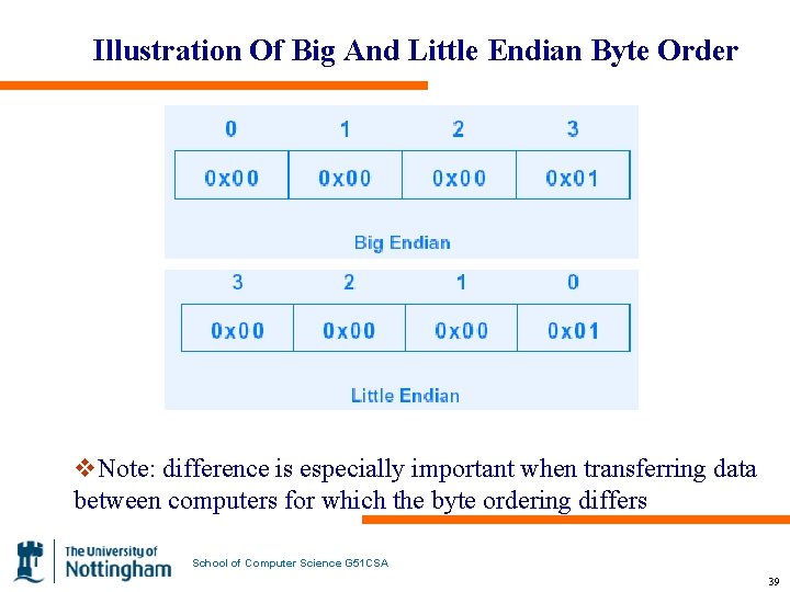 Illustration Of Big And Little Endian Byte Order v. Note: difference is especially important