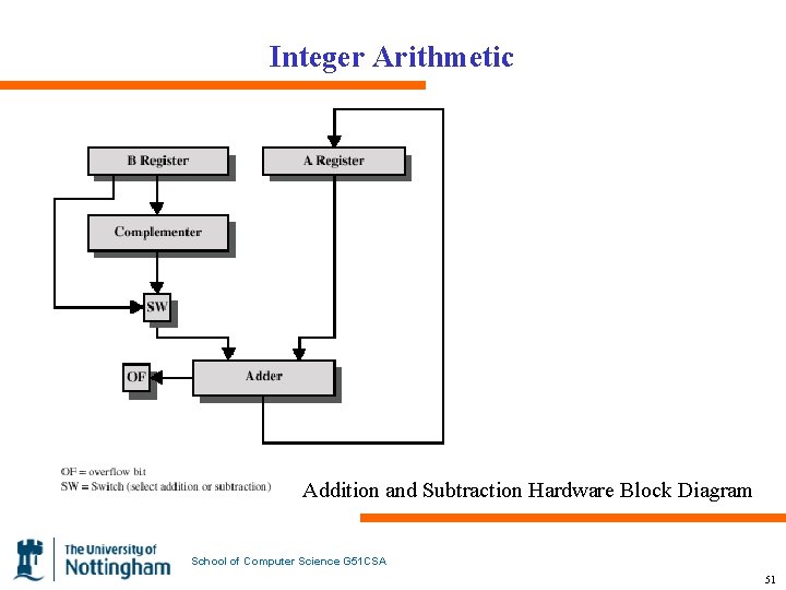 Integer Arithmetic Addition and Subtraction Hardware Block Diagram School of Computer Science G 51