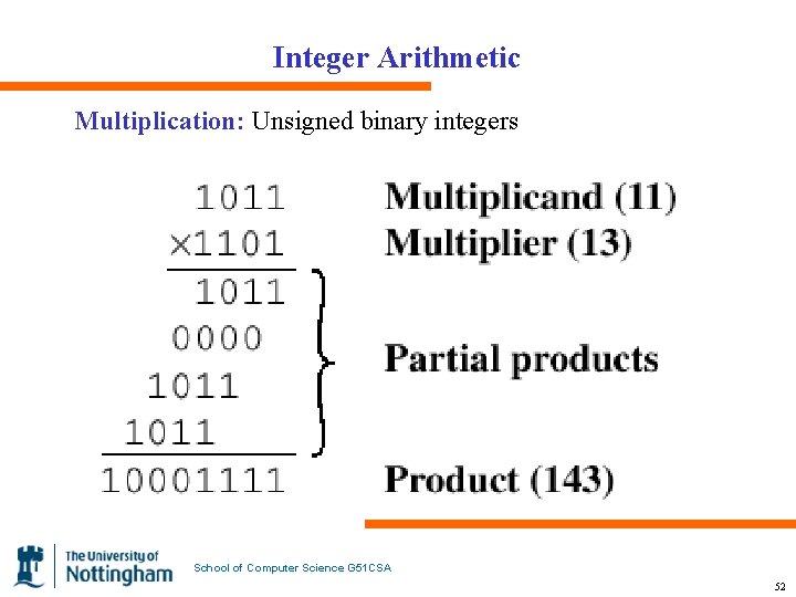 Integer Arithmetic Multiplication: Unsigned binary integers School of Computer Science G 51 CSA 52