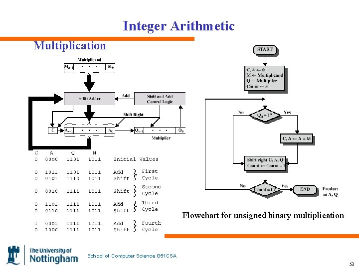 Integer Arithmetic Multiplication Flowchart for unsigned binary multiplication School of Computer Science G 51