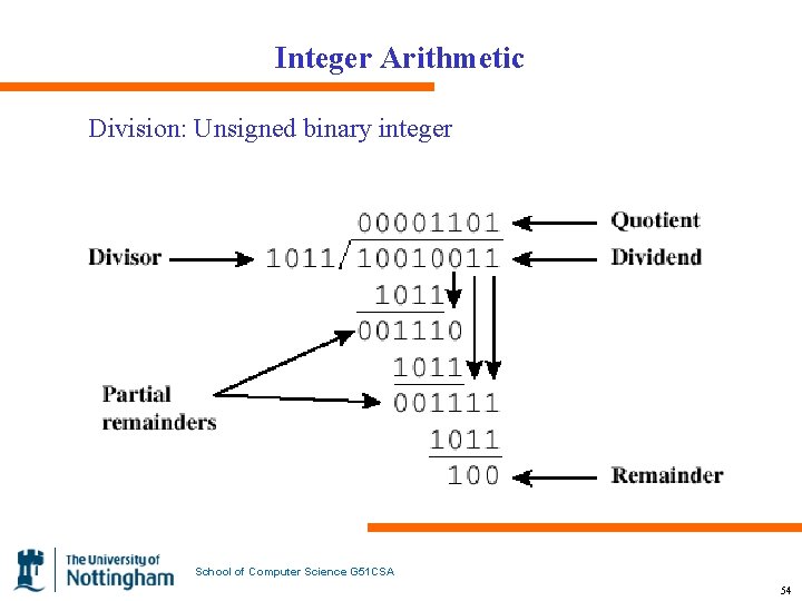 Integer Arithmetic Division: Unsigned binary integer School of Computer Science G 51 CSA 54