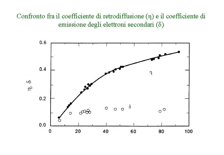 Confronto fra il coefficiente di retrodiffusione (η) e il coefficiente di emissione degli elettroni