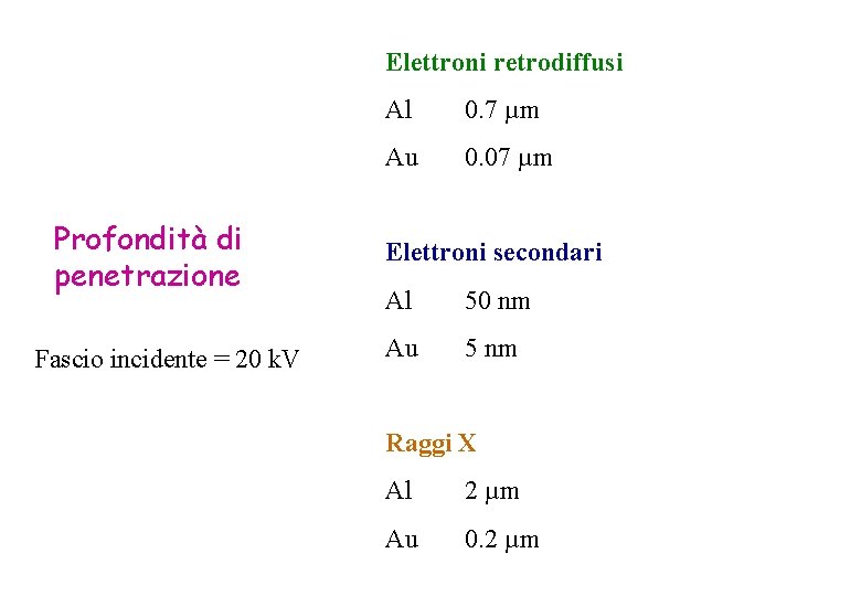 Elettroni retrodiffusi Profondità di penetrazione Fascio incidente = 20 k. V Al 0. 7