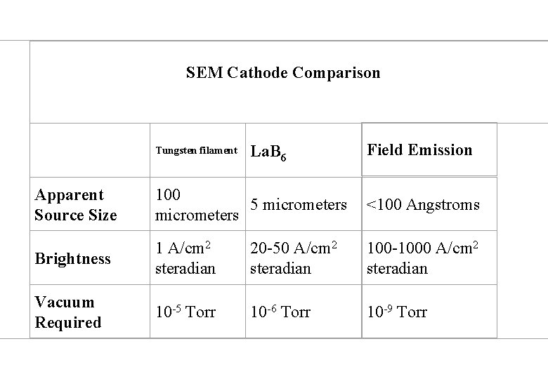 SEM Cathode Comparison Tungsten filament La. B 6 Field Emission Apparent Source Size 100