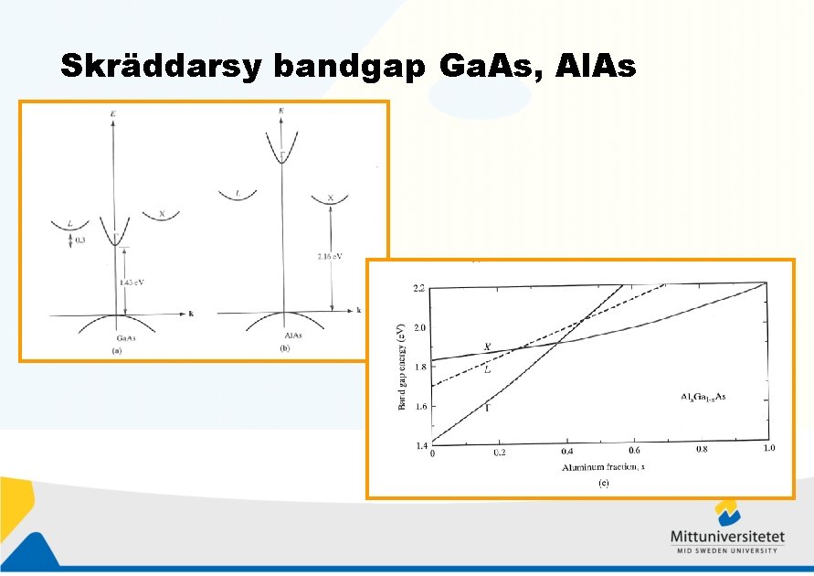 Skräddarsy bandgap Ga. As, Al. As 