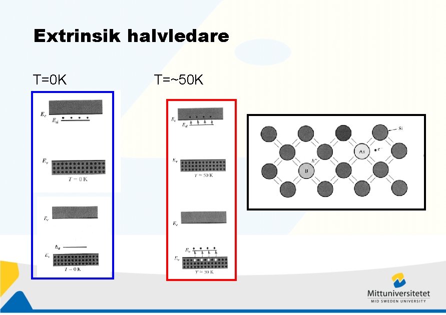 Extrinsik halvledare T=0 K T=~50 K 