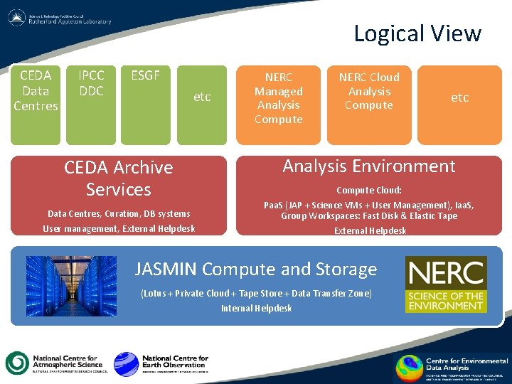 Logical View CEDA Data Centres IPCC DDC ESGF etc CEDA Archive Services Data Centres,