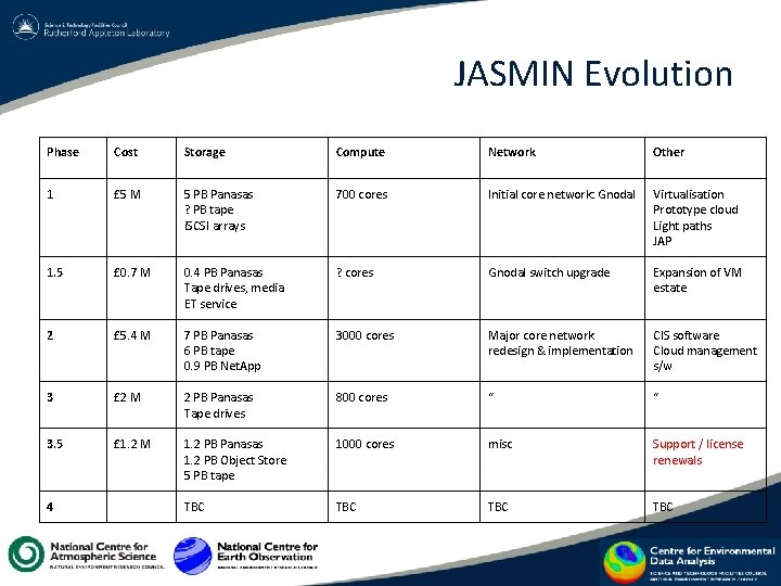 JASMIN Evolution Phase Cost Storage Compute Network Other 1 £ 5 M 5 PB