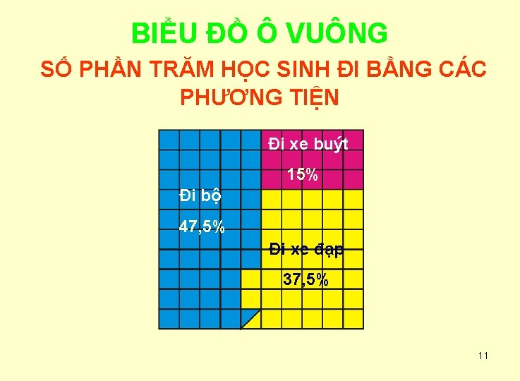 BIỂU ĐỒ Ô VUÔNG SỐ PHẦN TRĂM HỌC SINH ĐI BẰNG CÁC PHƯƠNG TIỆN