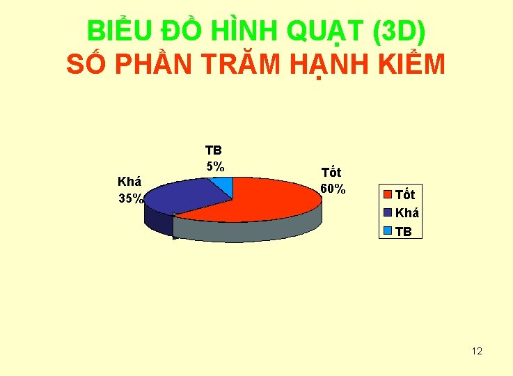 BIỂU ĐỒ HÌNH QUẠT (3 D) SỐ PHẦN TRĂM HẠNH KIỂM TB 5% Khá