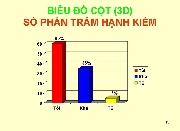 BIỂU ĐỒ CỘT (3 D) SỐ PHẦN TRĂM HẠNH KIỂM 60% 60 50 35%