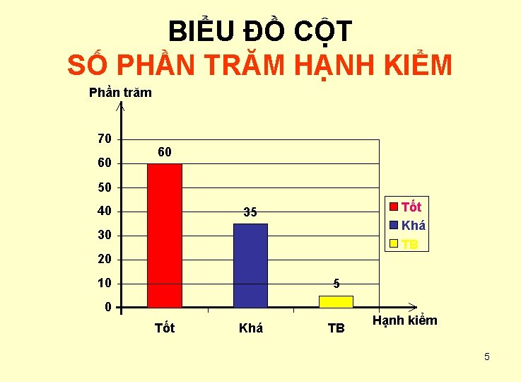 BIỂU ĐỒ CỘT SỐ PHẦN TRĂM HẠNH KIỂM Phần trăm 70 60 60 50