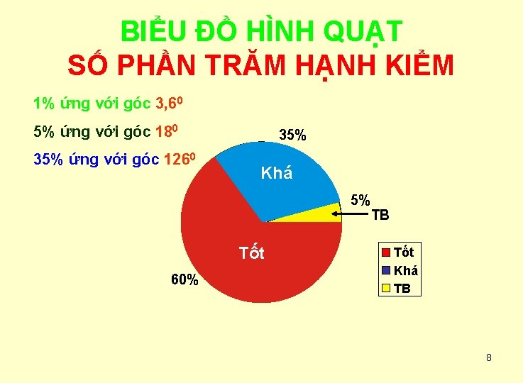 BIỂU ĐỒ HÌNH QUẠT SỐ PHẦN TRĂM HẠNH KIỂM 1% ứng với góc 3,