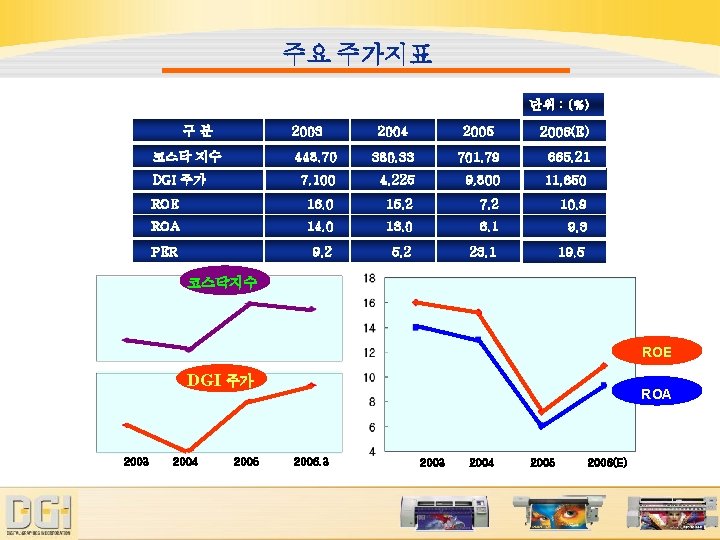 주요 주가지표 단위 : (%) 구분 2003 2004 2005 448. 70 380. 33 701.