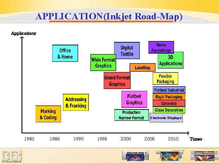 APPLICATION(Inkjet Road-Map) Applications Electronic Displays 1980 1985 1990 1995 2000 2005 2010 Times 