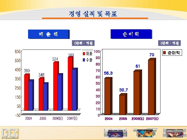 경영 실적 및 목표 순이익 매 출 액 (단위 : 억원 ) 100 70
