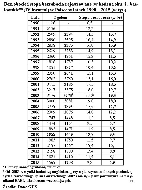 Bezrobocie i stopa bezrobocia rejestrowane (w końcu roku) i „baelowskie”a (IV kwartał) w Polsce