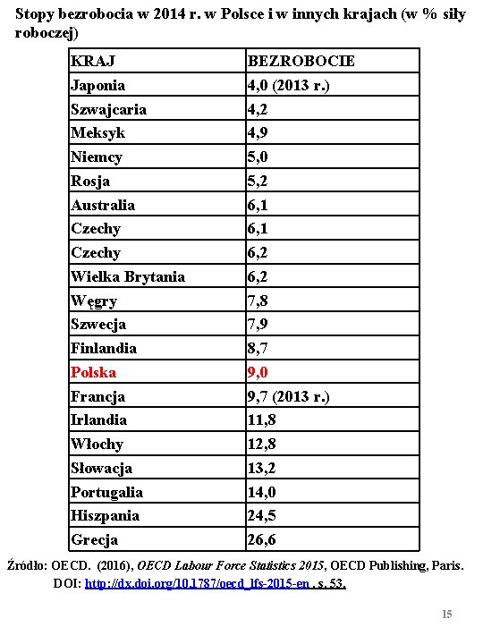 Stopy bezrobocia w 2014 r. w Polsce i w innych krajach (w % siły