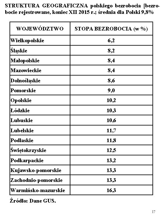 STRUKTURA GEOGRAFICZNA polskiego bezrobocia [bezrobocie rejestrowane, koniec XII 2015 r. ; średnia dla Polski STRUKTURA GEOGRAFICZNA polskiego bezrobocia [bezrobocie rejestrowane, koniec XII 2015 r. ; średnia dla Polski