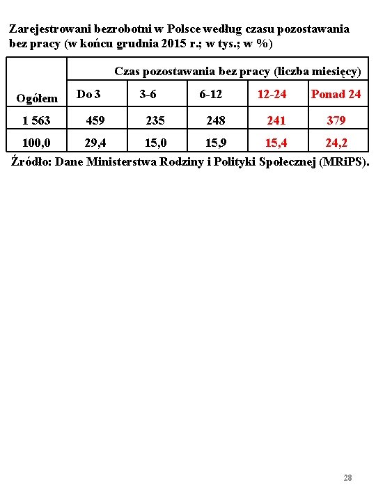 Zarejestrowani bezrobotni w Polsce według czasu pozostawania bez pracy (w końcu grudnia 2015 r.