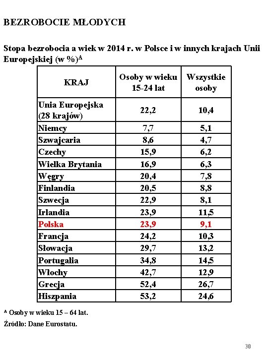 BEZROBOCIE MŁODYCH Stopa bezrobocia a wiek w 2014 r. w Polsce i w innych