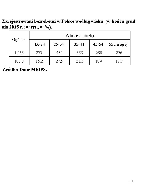 Zarejestrowani bezrobotni w Polsce według wieku (w końcu grudnia 2015 r. ; w tys.