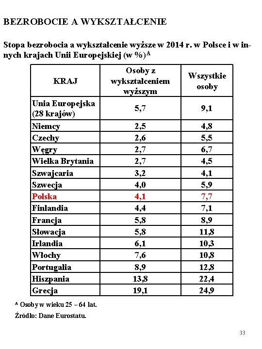 BEZROBOCIE A WYKSZTAŁCENIE Stopa bezrobocia a wykształcenie wyższe w 2014 r. w Polsce i BEZROBOCIE A WYKSZTAŁCENIE Stopa bezrobocia a wykształcenie wyższe w 2014 r. w Polsce i
