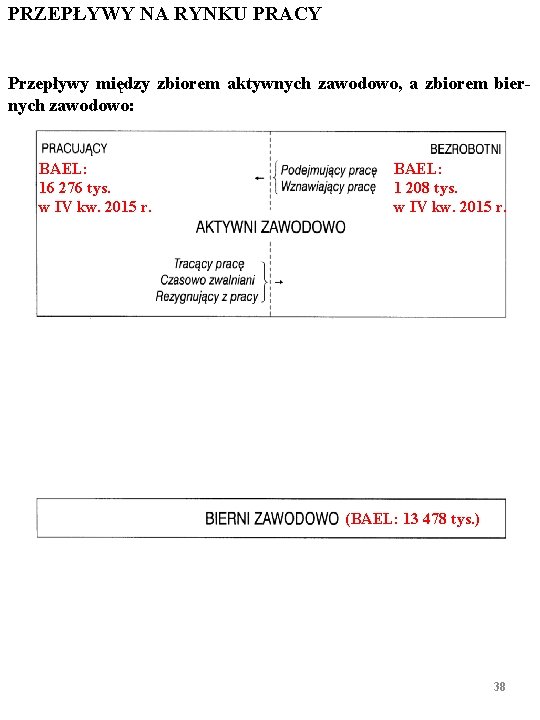 PRZEPŁYWY NA RYNKU PRACY Przepływy między zbiorem aktywnych zawodowo, a zbiorem biernych zawodowo: BAEL: PRZEPŁYWY NA RYNKU PRACY Przepływy między zbiorem aktywnych zawodowo, a zbiorem biernych zawodowo: BAEL:
