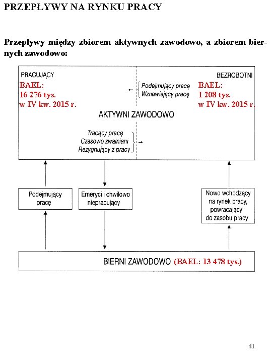 PRZEPŁYWY NA RYNKU PRACY Przepływy między zbiorem aktywnych zawodowo, a zbiorem biernych zawodowo: BAEL: PRZEPŁYWY NA RYNKU PRACY Przepływy między zbiorem aktywnych zawodowo, a zbiorem biernych zawodowo: BAEL: