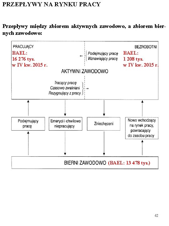 PRZEPŁYWY NA RYNKU PRACY Przepływy między zbiorem aktywnych zawodowo, a zbiorem biernych zawodowo: BAEL: