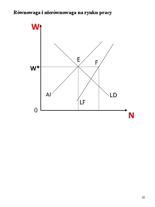 Równowaga i nierównowaga na rynku pracy W E W* AJ 0 LF F LD